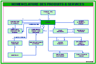 Nomenclature des Produits et Services