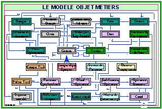 Le modèle objet-métier